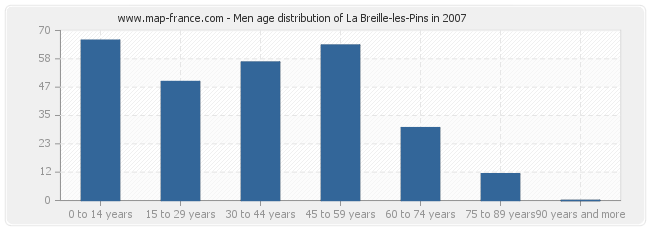 Men age distribution of La Breille-les-Pins in 2007